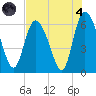 Bloody Point tide chart for Sunday, August 4, 2024