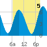 Bloody Point tide chart for Monday, August 5, 2024
