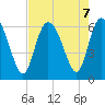 Bloody Point tide chart for Wednesday, August 7, 2024