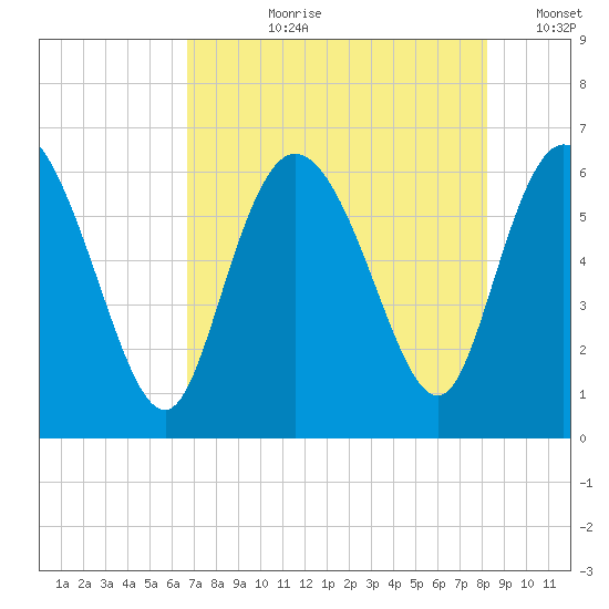 Bloody Point tide chart for Thursday, August 8, 2024