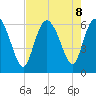Bloody Point tide chart for Thursday, August 8, 2024