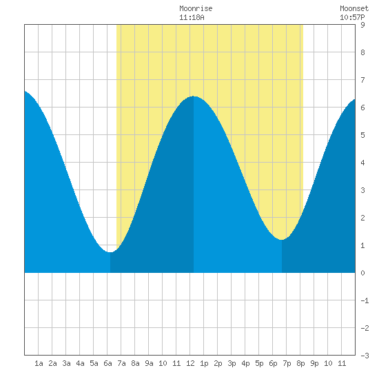 Bloody Point tide chart for Friday, August 9, 2024