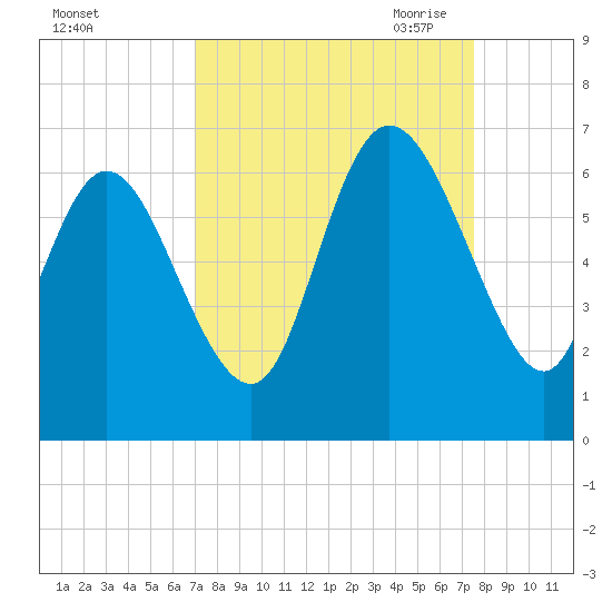 Bloody Point tide chart for Thursday, September 12, 2024