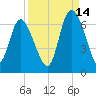 Bloody Point tide chart for Saturday, September 14, 2024
