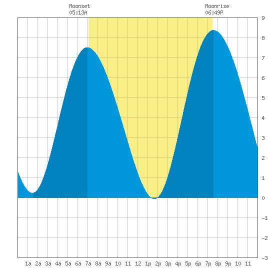 Bloody Point tide chart for Monday, September 16, 2024