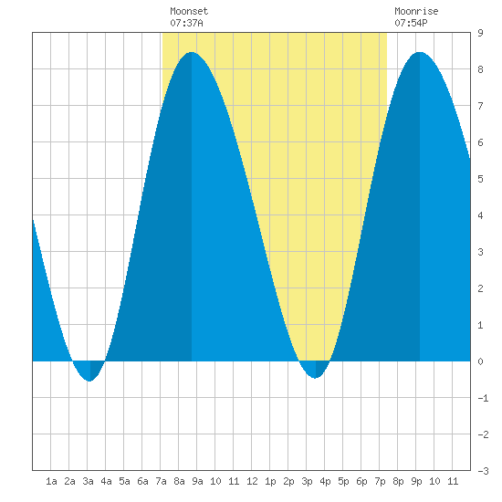 Bloody Point tide chart for Wednesday, September 18, 2024