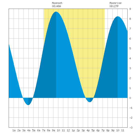 Bloody Point tide chart for Thursday, September 19, 2024