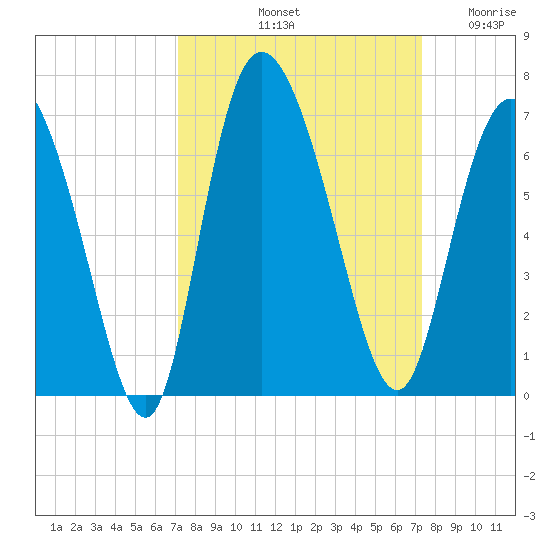 Bloody Point tide chart for Saturday, September 21, 2024