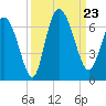 Bloody Point tide chart for Monday, September 23, 2024