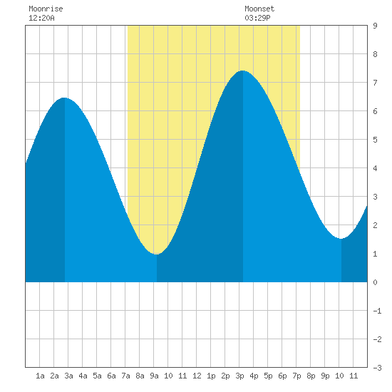 Bloody Point tide chart for Wednesday, September 25, 2024