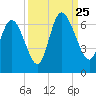 Bloody Point tide chart for Wednesday, September 25, 2024
