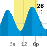 Bloody Point tide chart for Thursday, September 26, 2024