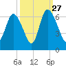 Bloody Point tide chart for Friday, September 27, 2024