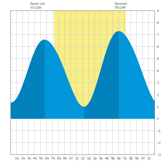Bloody Point tide chart for Saturday, September 28, 2024