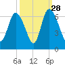 Bloody Point tide chart for Saturday, September 28, 2024