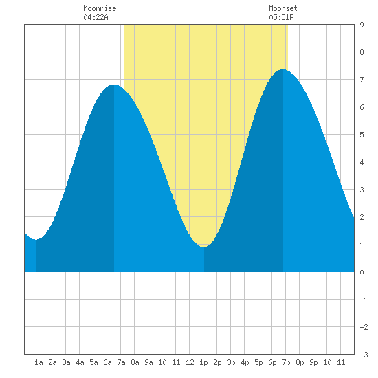 Bloody Point tide chart for Sunday, September 29, 2024