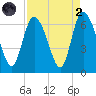 Bloody Point tide chart for Monday, September 2, 2024