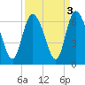 Bloody Point tide chart for Tuesday, September 3, 2024