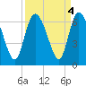 Bloody Point tide chart for Wednesday, September 4, 2024