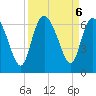 Bloody Point tide chart for Friday, September 6, 2024
