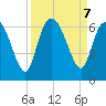 Bloody Point tide chart for Saturday, September 7, 2024