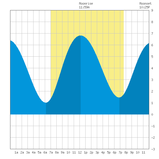 Bloody Point tide chart for Sunday, September 8, 2024
