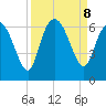 Bloody Point tide chart for Sunday, September 8, 2024