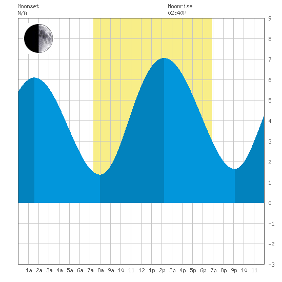 Bloody Point tide chart for Thursday, October 10, 2024