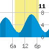 Bloody Point tide chart for Friday, October 11, 2024