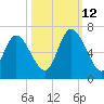 Bloody Point tide chart for Saturday, October 12, 2024