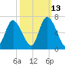 Bloody Point tide chart for Sunday, October 13, 2024