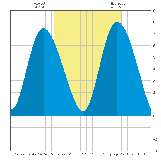 Bloody Point tide chart for Monday, October 14, 2024