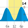 Bloody Point tide chart for Monday, October 14, 2024