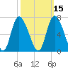 Bloody Point tide chart for Tuesday, October 15, 2024