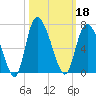 Bloody Point tide chart for Friday, October 18, 2024