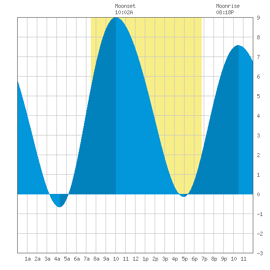Bloody Point tide chart for Saturday, October 19, 2024