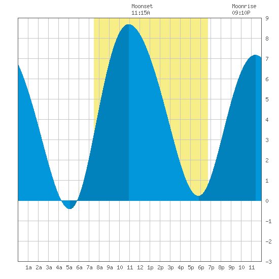 Bloody Point tide chart for Sunday, October 20, 2024