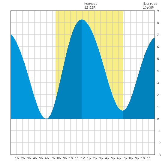 Bloody Point tide chart for Monday, October 21, 2024