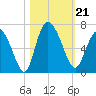 Bloody Point tide chart for Monday, October 21, 2024