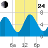 Bloody Point tide chart for Thursday, October 24, 2024
