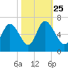 Bloody Point tide chart for Friday, October 25, 2024