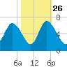 Bloody Point tide chart for Saturday, October 26, 2024