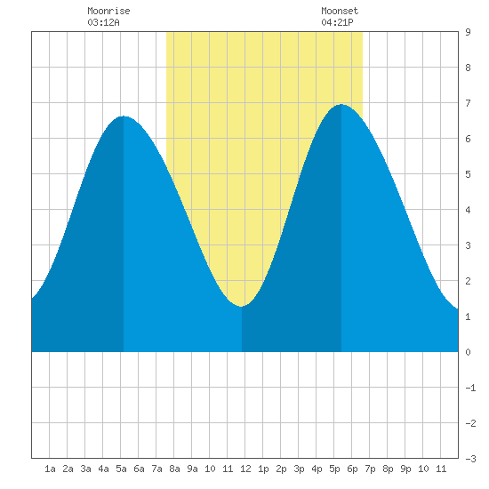 Bloody Point tide chart for Sunday, October 27, 2024