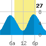 Bloody Point tide chart for Sunday, October 27, 2024