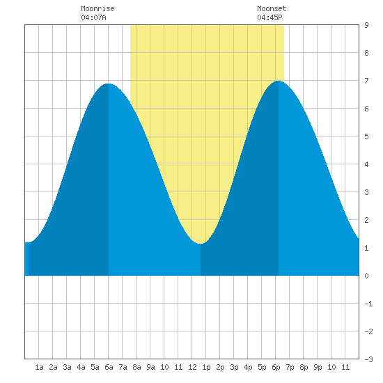 Bloody Point tide chart for Monday, October 28, 2024