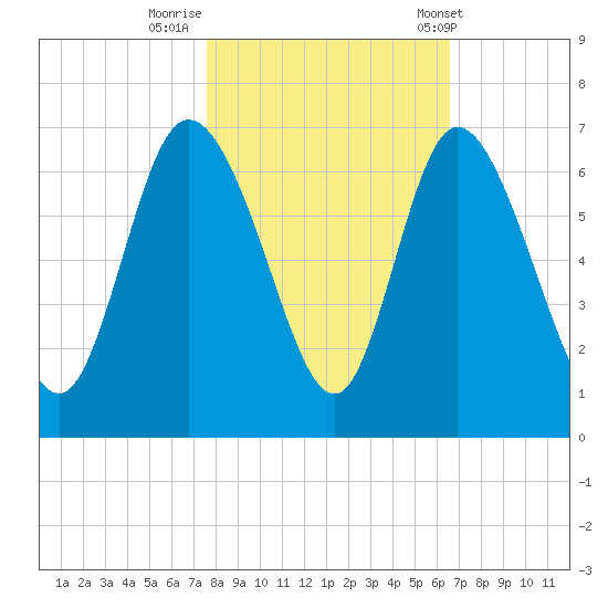 Bloody Point tide chart for Tuesday, October 29, 2024
