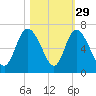 Bloody Point tide chart for Tuesday, October 29, 2024