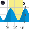 Bloody Point tide chart for Wednesday, October 2, 2024
