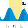 Bloody Point tide chart for Thursday, October 31, 2024