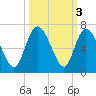 Bloody Point tide chart for Thursday, October 3, 2024